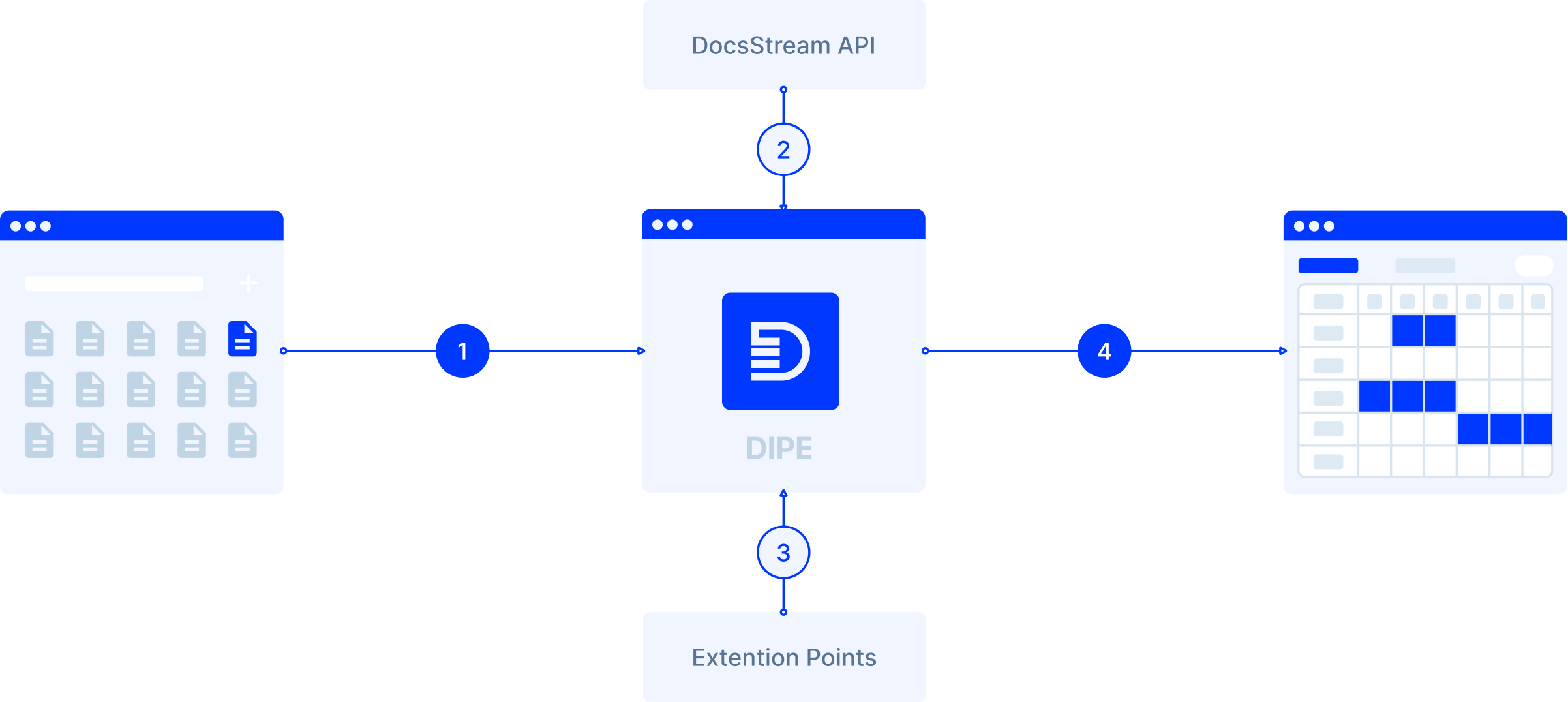 How DIPE works?